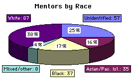 Mentors by race, 38% white, 17% black, 16% Asian, 25% unidentified