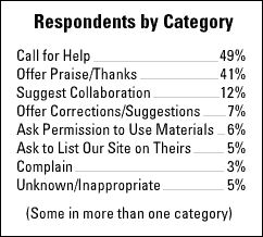 chart of Web-site 
        respondents by category
